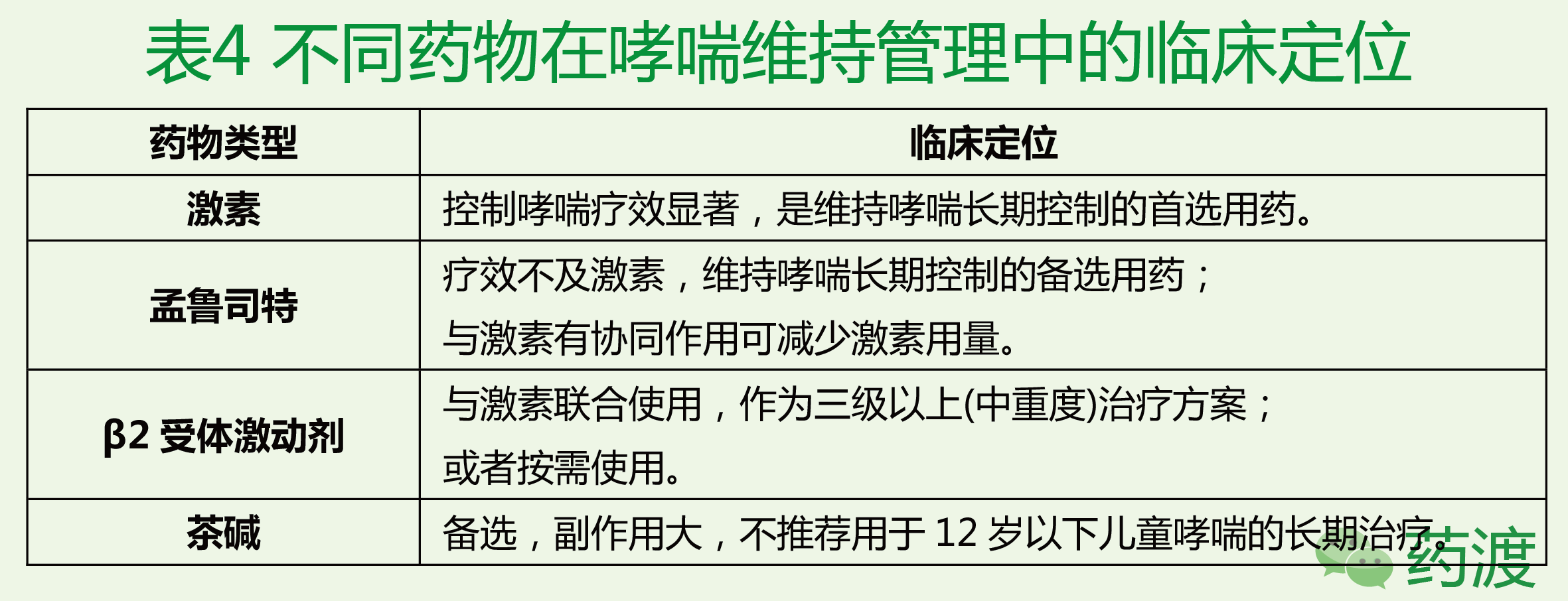 前言 除了抗免疫球蛋白 Ig E单克隆抗体之外 白三烯调节剂是过去15年里唯一进入市场的新一类抗哮喘用药 1990年以前 哮喘治疗主要基于b2拮抗剂和甾体激素 而茶碱等其他治疗药物仅占据极小市场 白三烯调节剂的新颖性在于其独特的作用机制 即能够