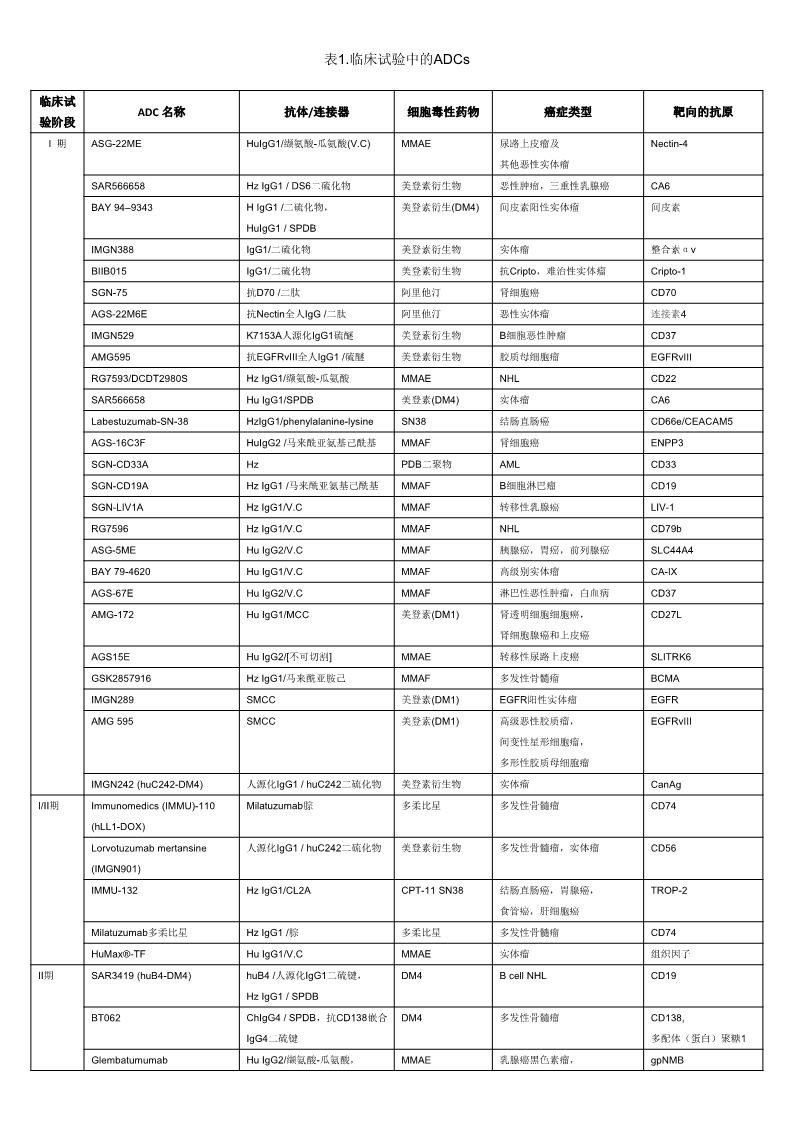 概 要 通过灵巧接头桥接的抗体 药物偶联物 Adc 具有改进的治疗窗 可高效靶向肿瘤细胞和组织 蛋白质工程 接头化学和新的细胞毒性载荷的发展预示adc成为个性化医疗的安全有效的抗癌疗法 抗体药物偶联物 Adcs 包含高亲和力抗体和通过合适