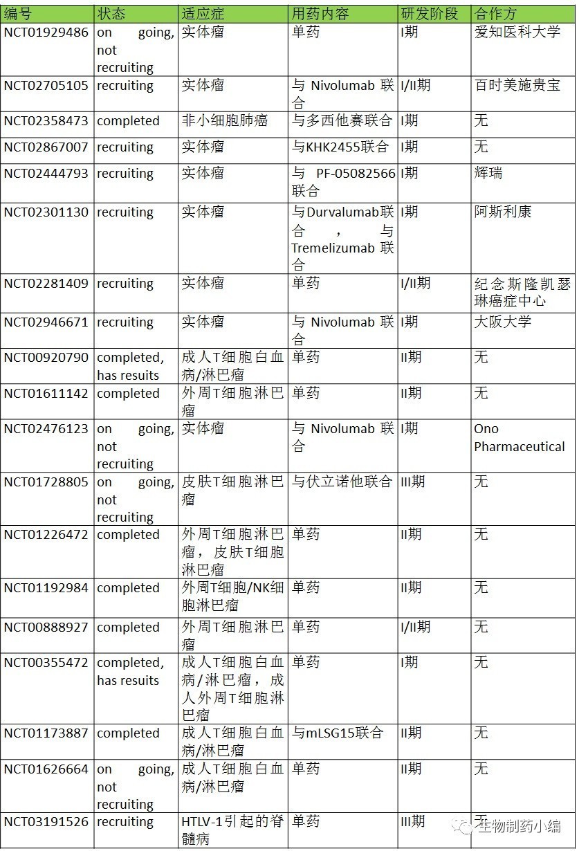 随着5月份安进宣布已向fda提交治疗偏头痛的新药erenumab 靶向cgrpr 的生物制品许可申请 以及cytodyn的抗hiv新药pro 140 靶向ccr5 和bms的治疗多发性骨髓瘤的新药ulocuplumab 靶向 Cxcr4 正处于iii期临床 第二款针对gpcr蛋白的