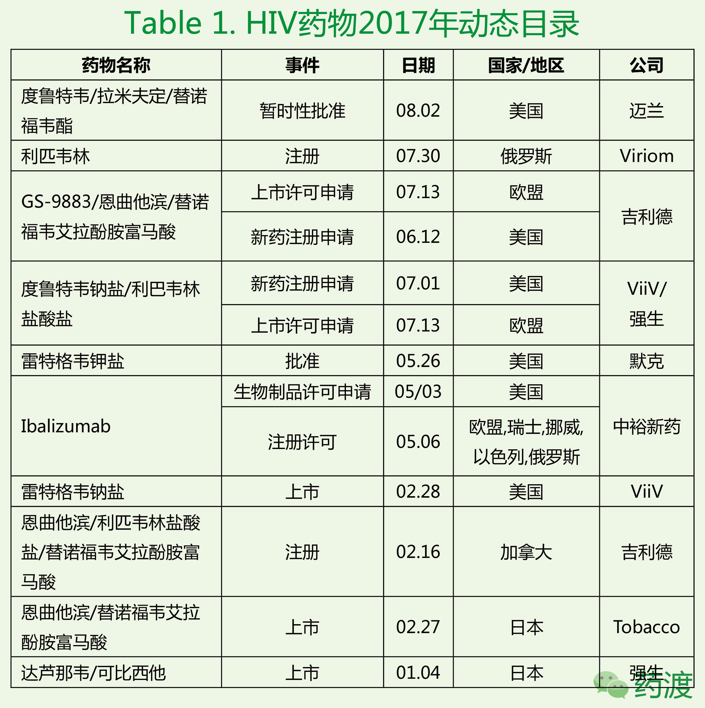 虽然在17年过去的几个月里并无全新hiv药物上市 但也有一些早期新药阶段的数据发布 这似乎也是一种乐观的迹象 毕竟hiv仍然也是一个很有潜力的市场 虽然 目前抗逆转录病毒疗法 简称art 是一种安全有效的治疗手段 但谁不希望每一种疾病的治疗