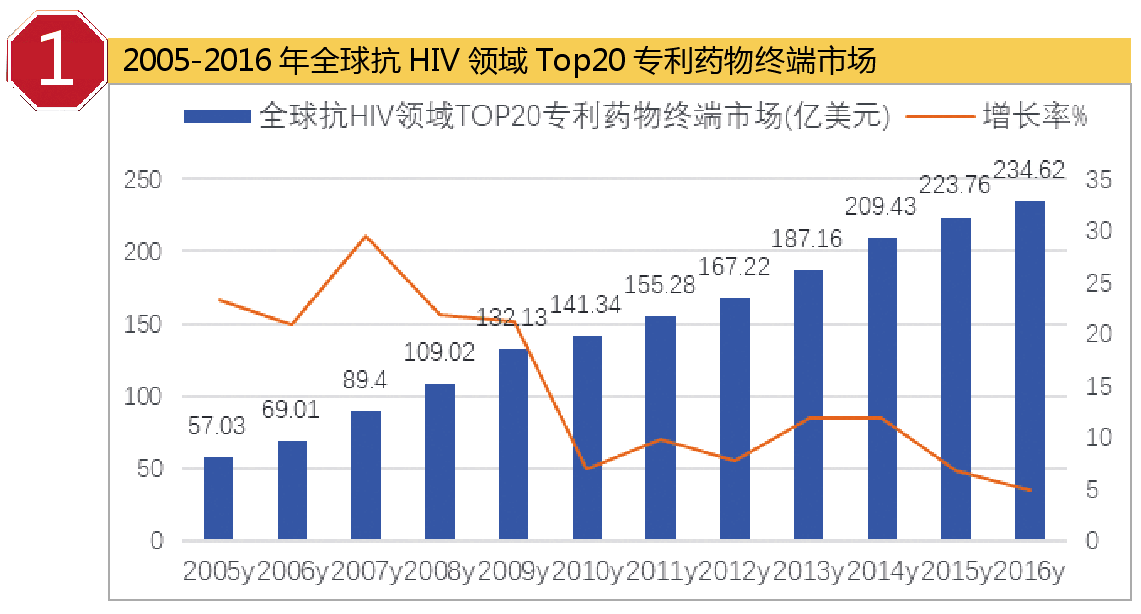 两品种增速超300 鸡尾酒式抗hiv药成主流 Pharmacodia Com