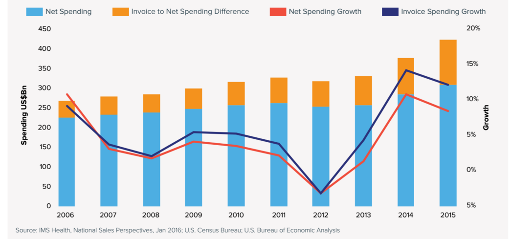 U.S. Drug Spending Climbs