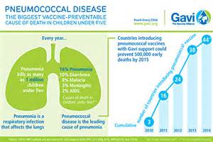 PCV13 vaccine deemed effective in preventing pneumococcal disease